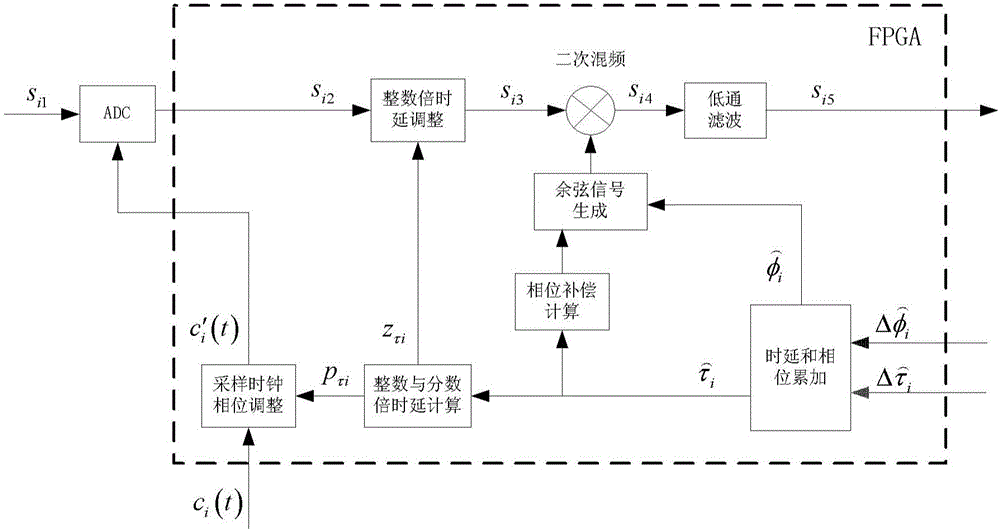 Device and method for time delay and phase adjustment of antenna signal