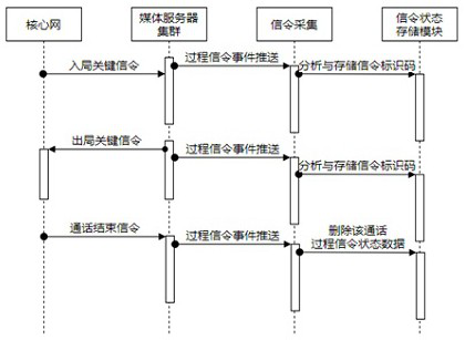 High-availability cloud communication call recovery method and system based on state tracking