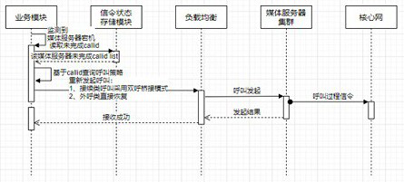 High-availability cloud communication call recovery method and system based on state tracking