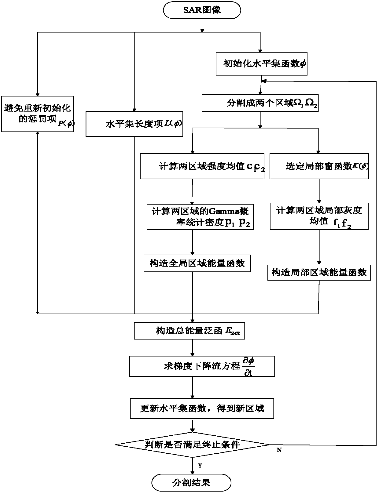 Level set SAR image segmentation method based on local and global area information