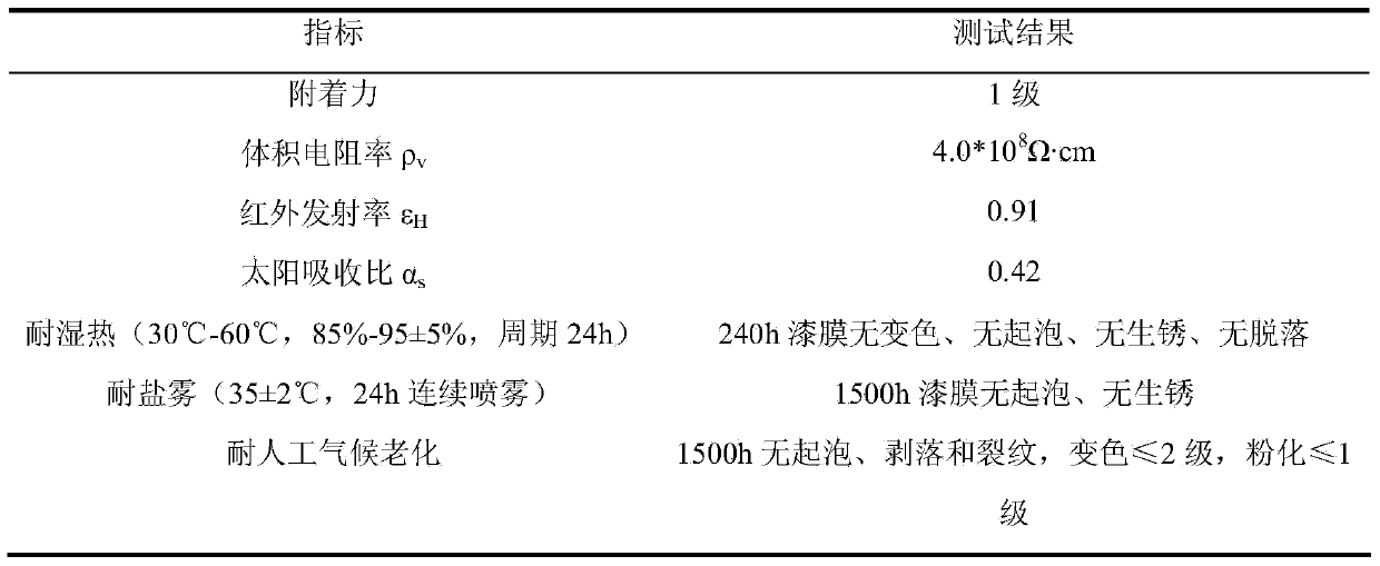 Preparation method for aqueous low-solar-absorptance antistatic coating