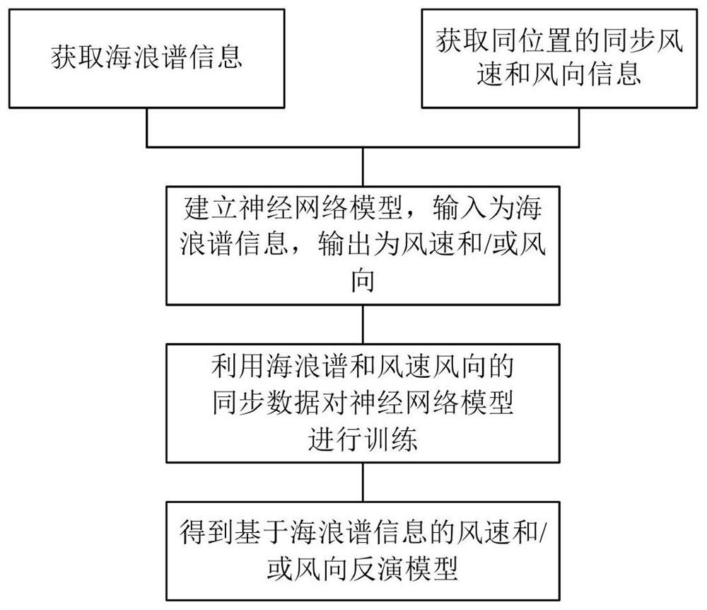 Establishment method of sea surface wind speed and wind direction inversion model and wind speed and wind direction inversion method