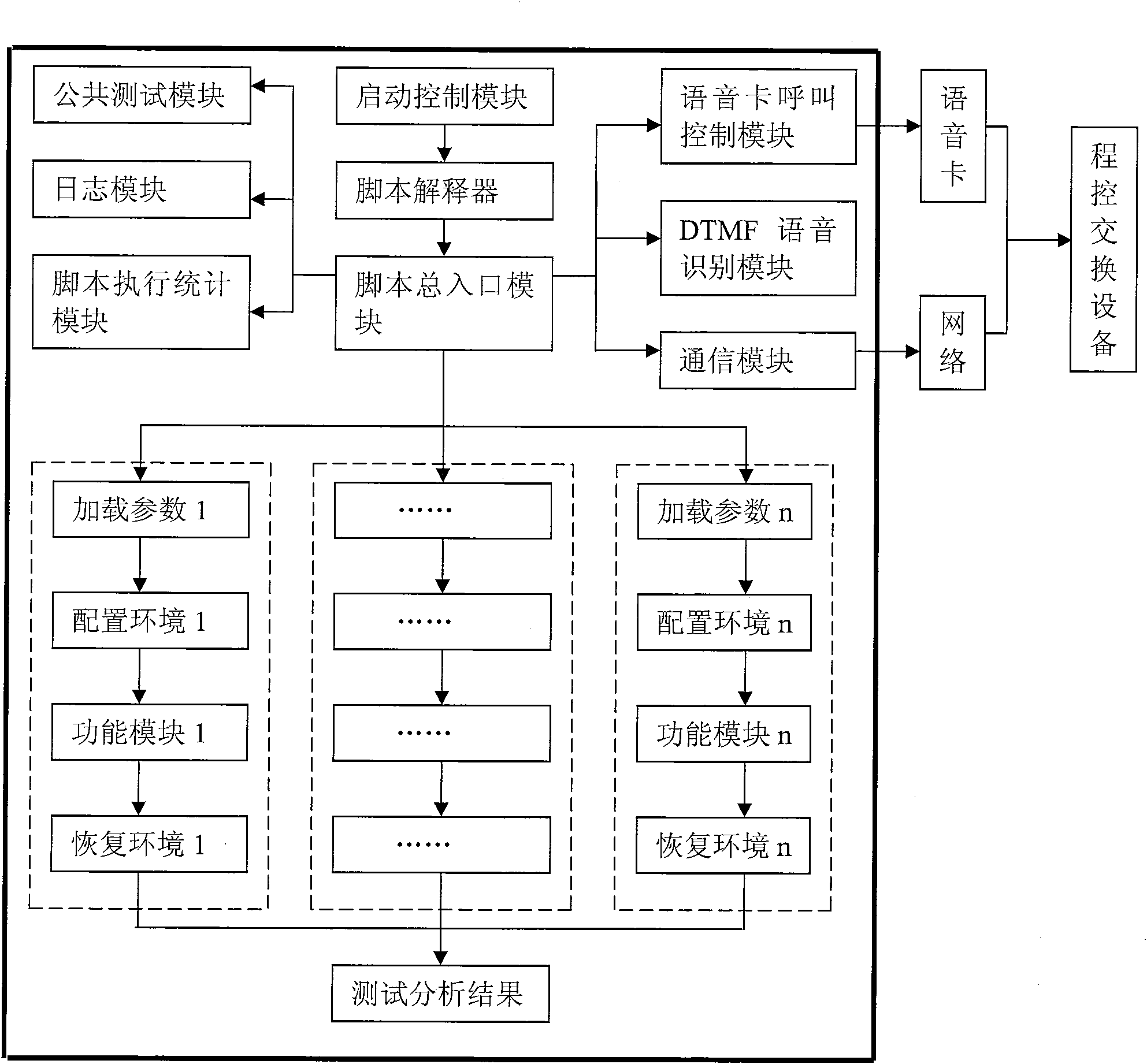 Automated test tool and method for program controlled exchanger