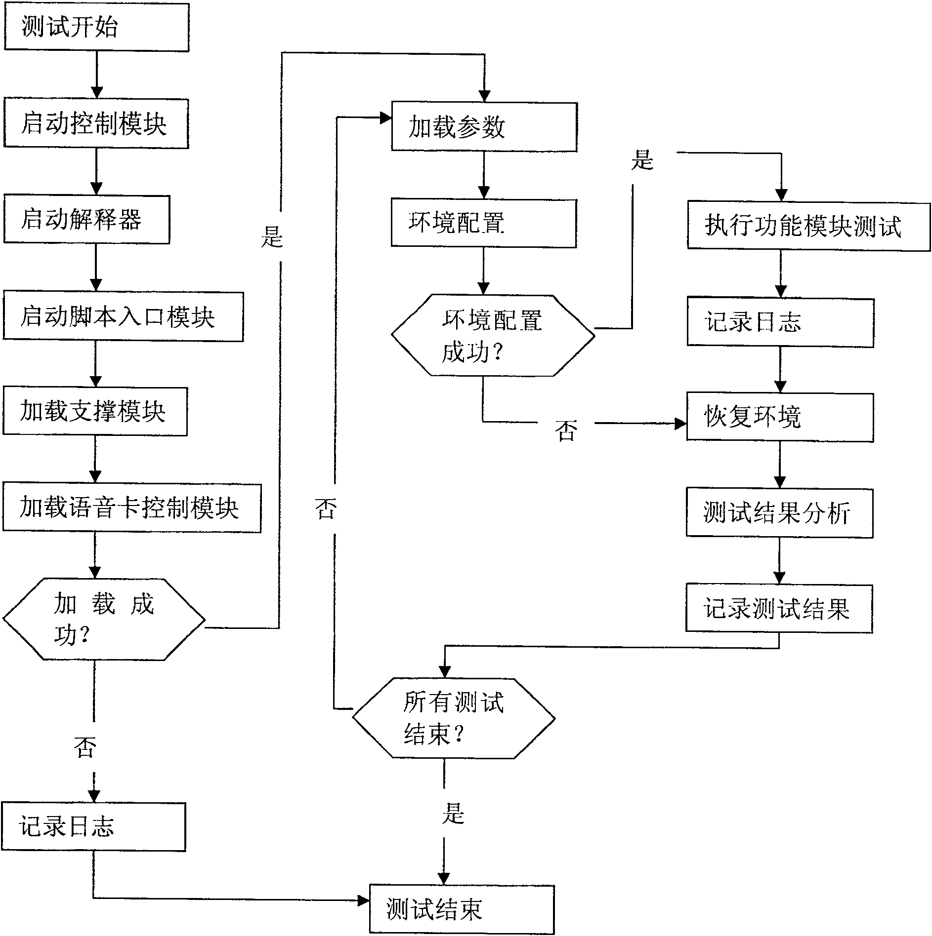 Automated test tool and method for program controlled exchanger