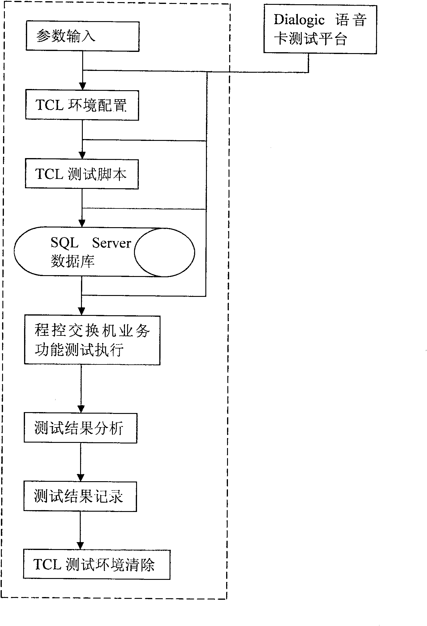 Automated test tool and method for program controlled exchanger