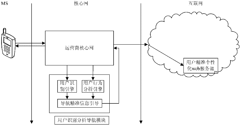 Core network side based system and method for initiatively pushing wireless personalized accurate information