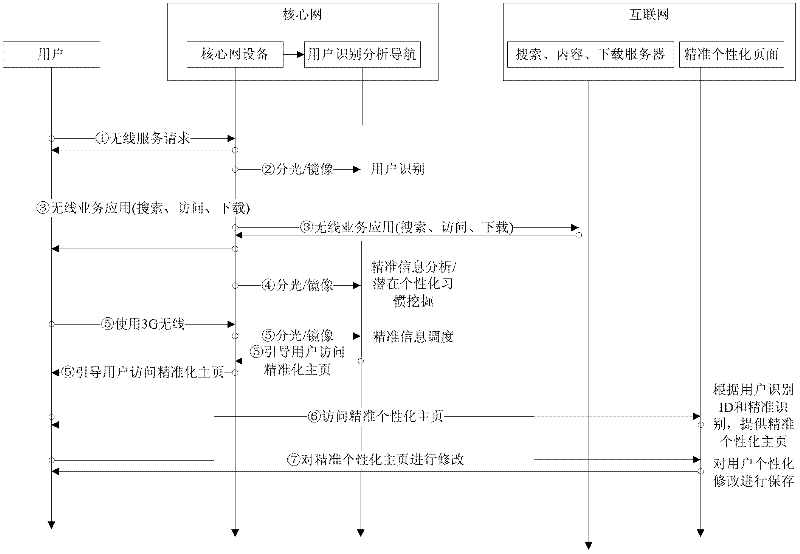 Core network side based system and method for initiatively pushing wireless personalized accurate information