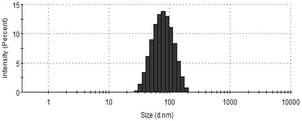 A preparation method and application of disulfiram-loaded nanoemulsion in-situ gel