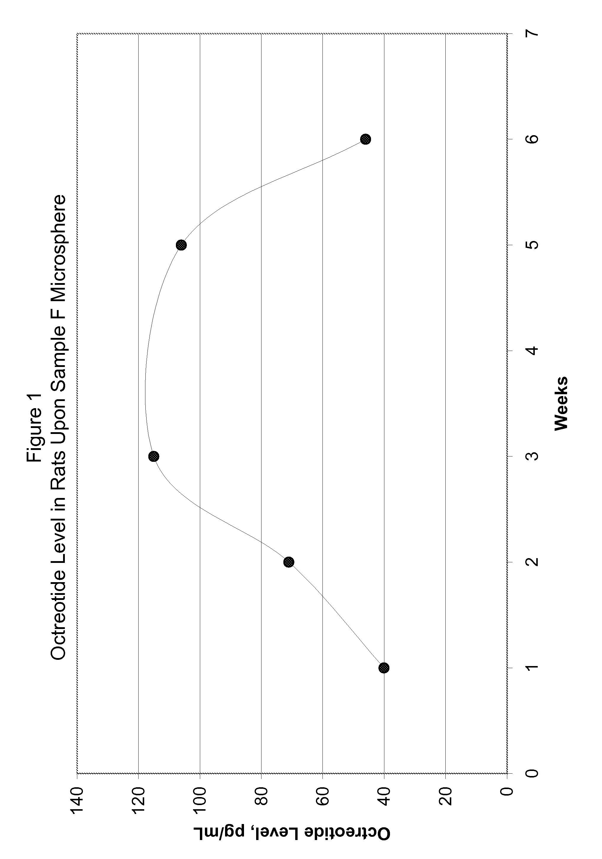 Microspheres for releasing an octreotide compound without an initial time lag