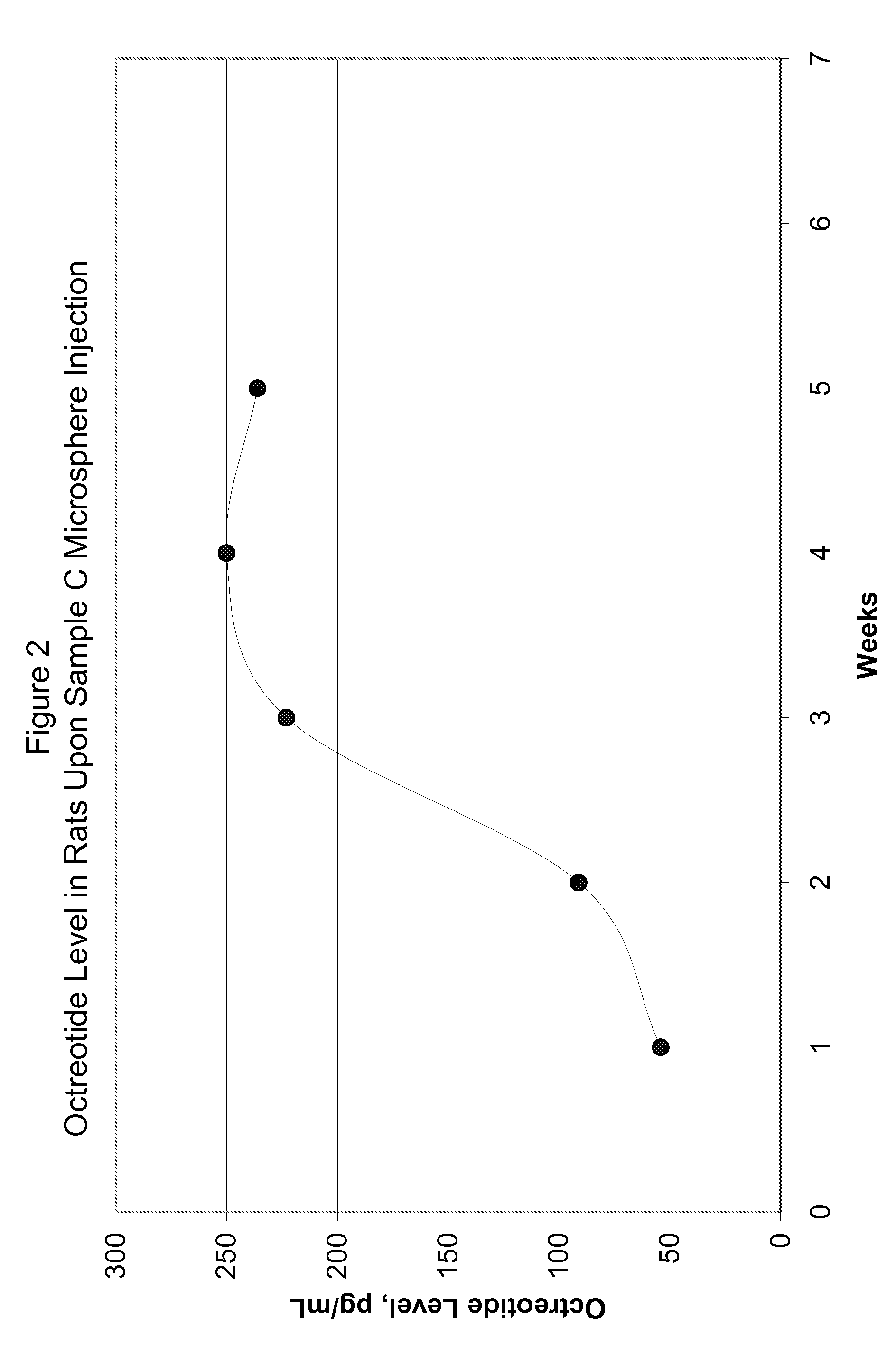 Microspheres for releasing an octreotide compound without an initial time lag