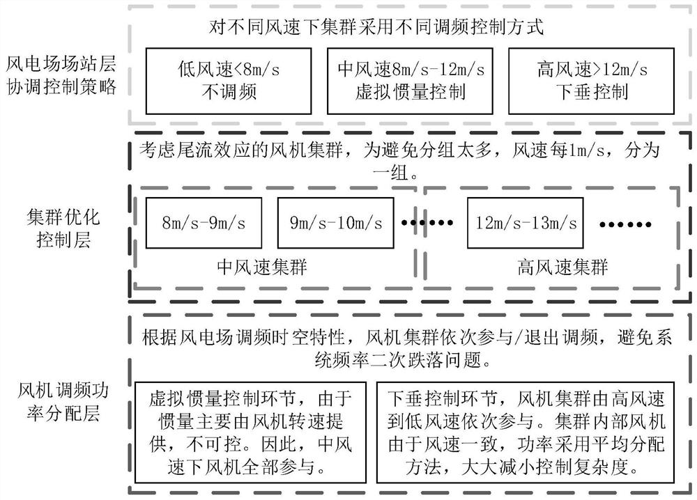 Multi-time-space layering comprehensive frequency modulation control system based on fan cluster