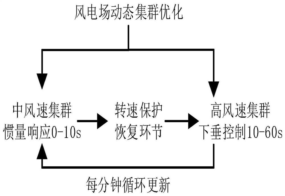 Multi-time-space layering comprehensive frequency modulation control system based on fan cluster