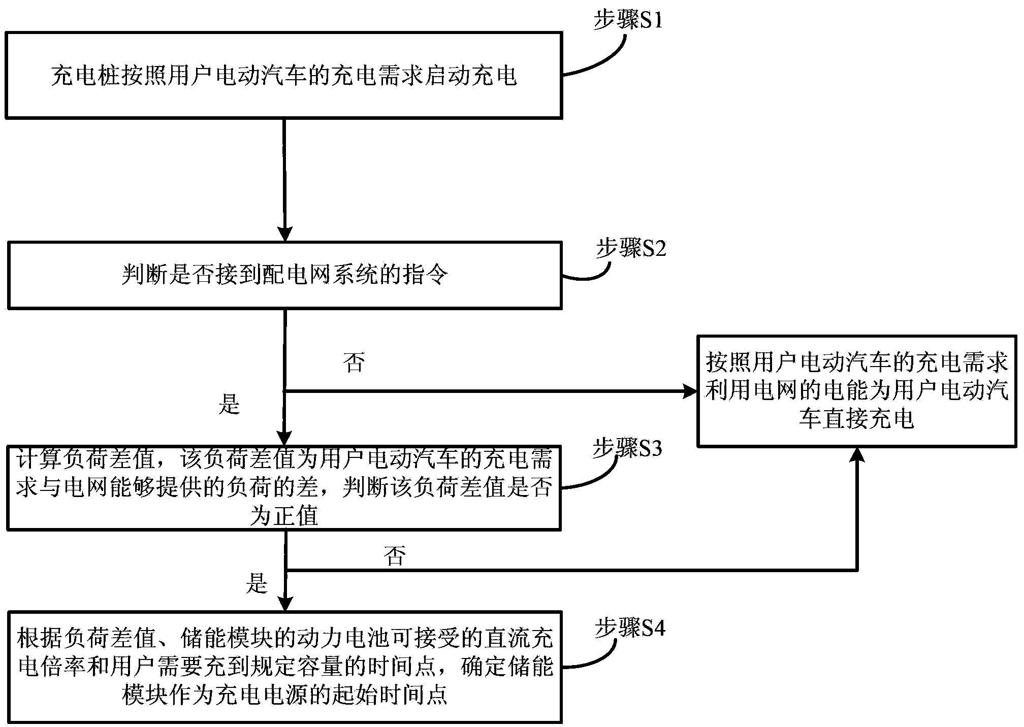 Electromobile charging pile and operating method thereof