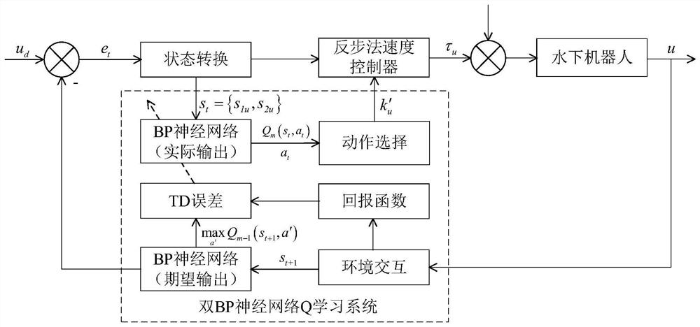 A Parameter Adaptive Backstepping Control Method for Underwater Robots Based on Double BP Neural Network Q-Learning Technology