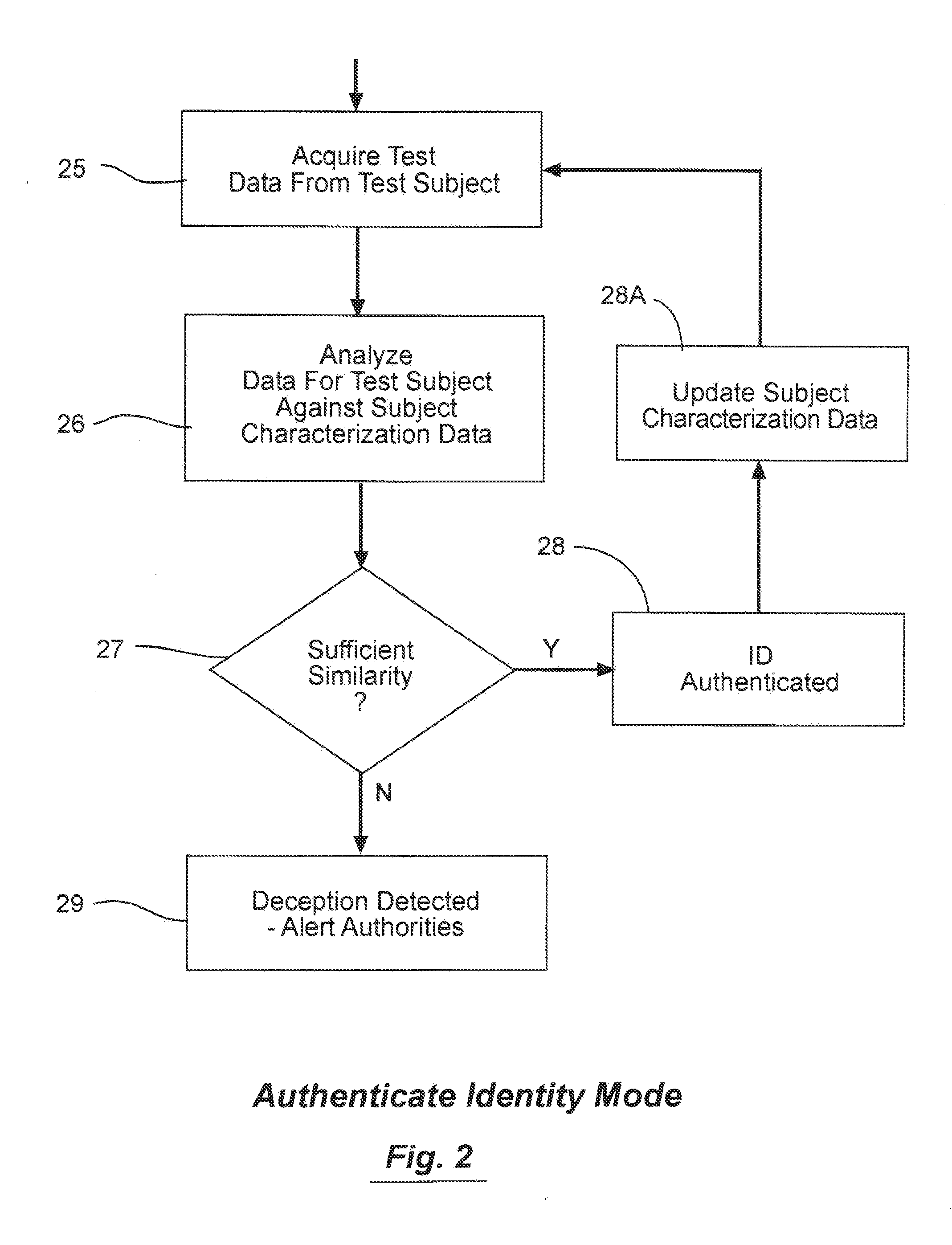 System for biometric identity confirmation