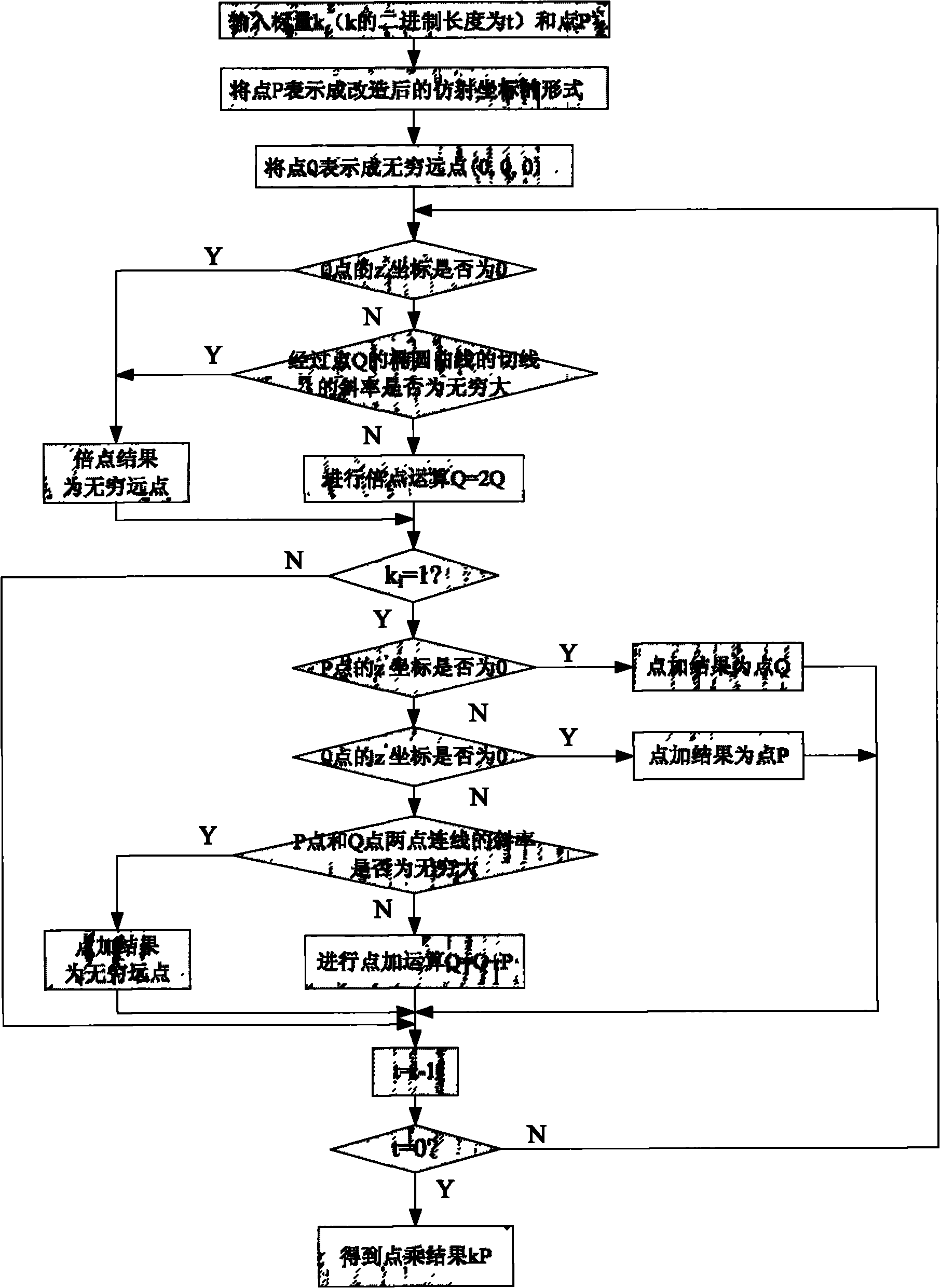 Method for infinity point representation under affine coordinate system in elliptic curve cryptosystem