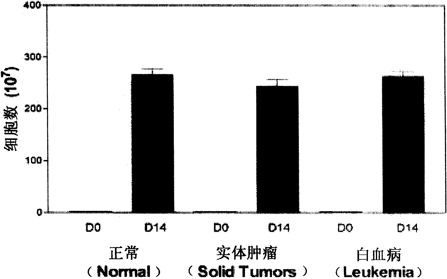 A medium composition for cultivating self activated lymphocyte