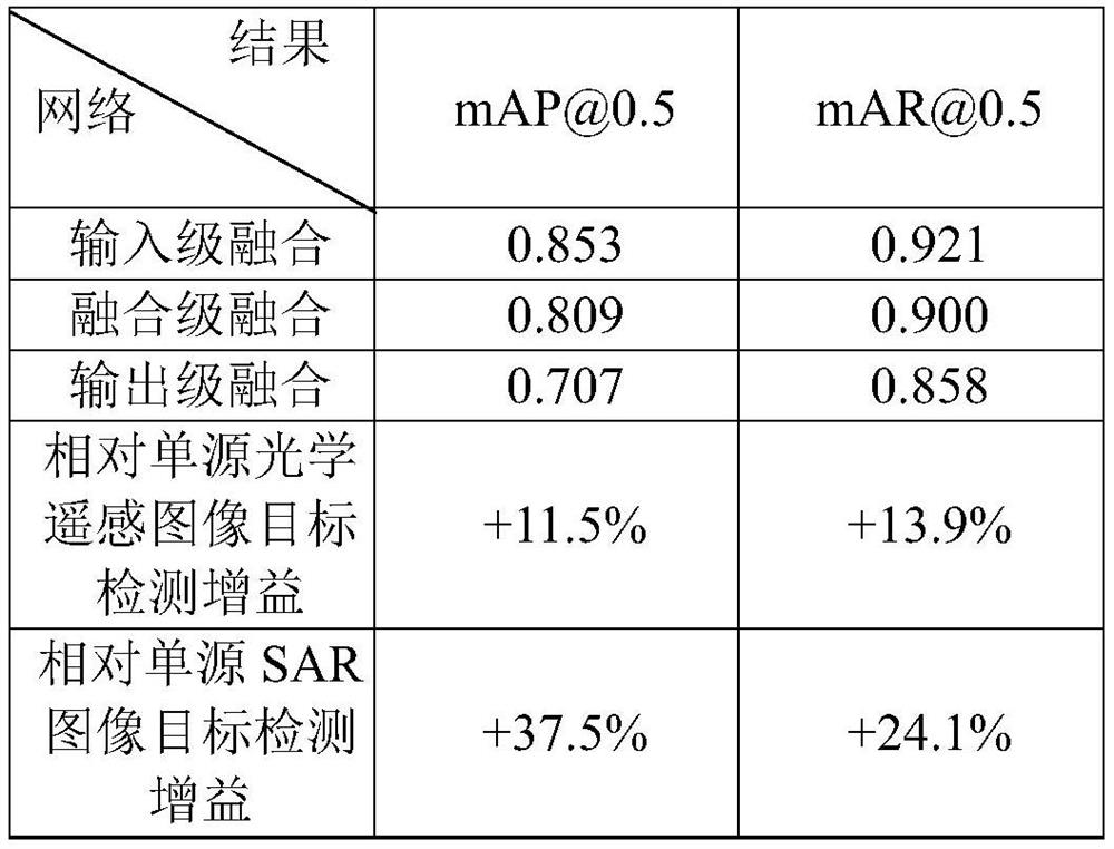 Target detection method based on multi-source heterogeneous data cognitive fusion