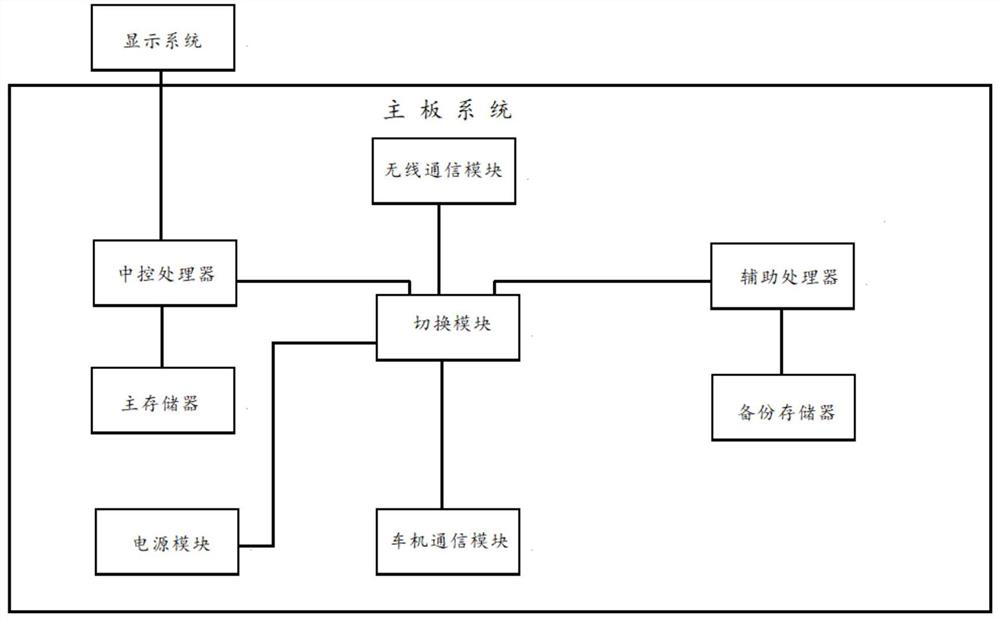 Safety control system for central control of automobile