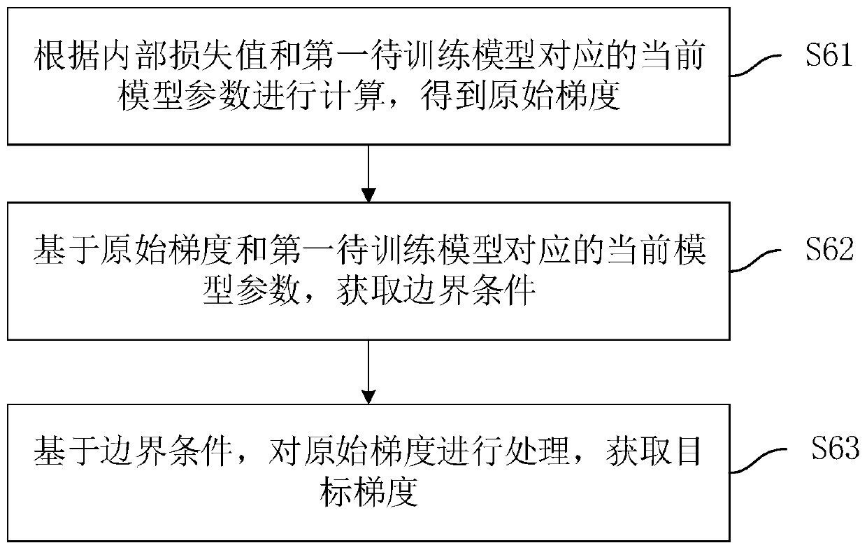 Method and device for data processing based on federated learning, equipment and medium