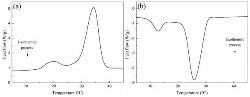 Preparation method of expanded vermiculite-paraffin-PAM shape-stabilized phase change energy storage material