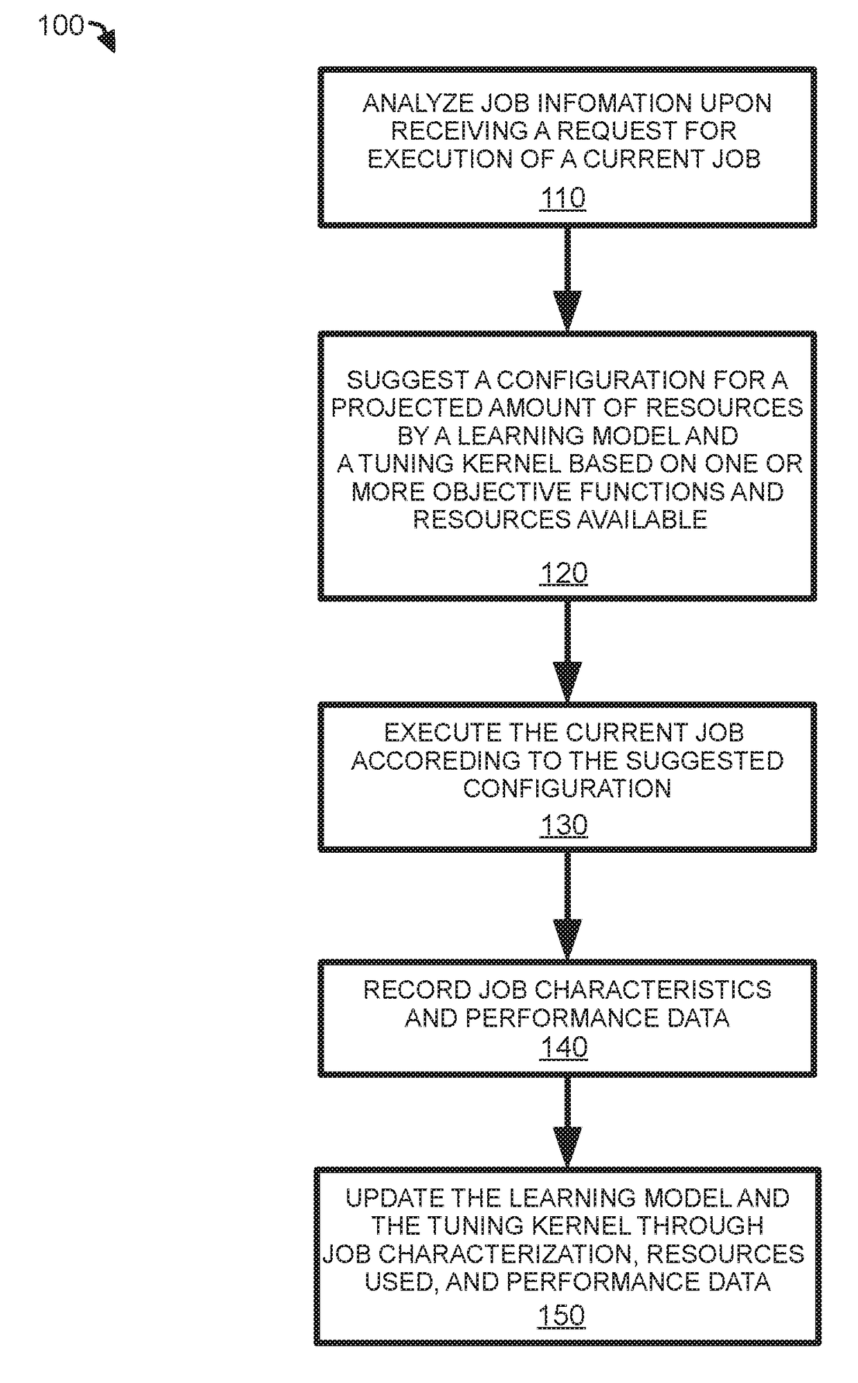 Cognitive scheduler