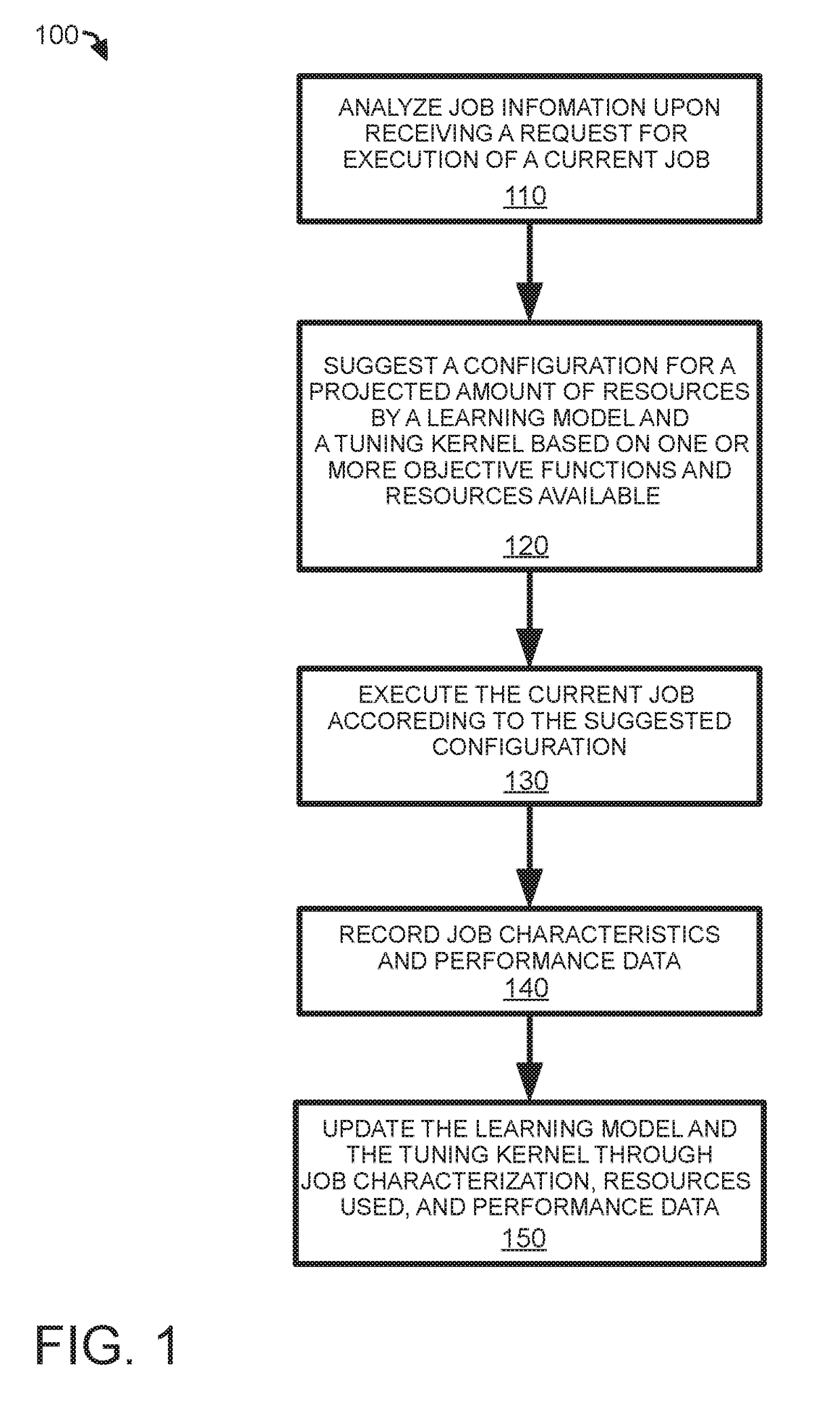 Cognitive scheduler