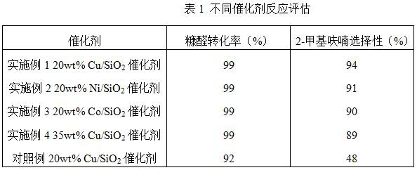 Catalyst for preparing 2-methyl furan through furfural gas phase hydrogenation, and preparation method thereof