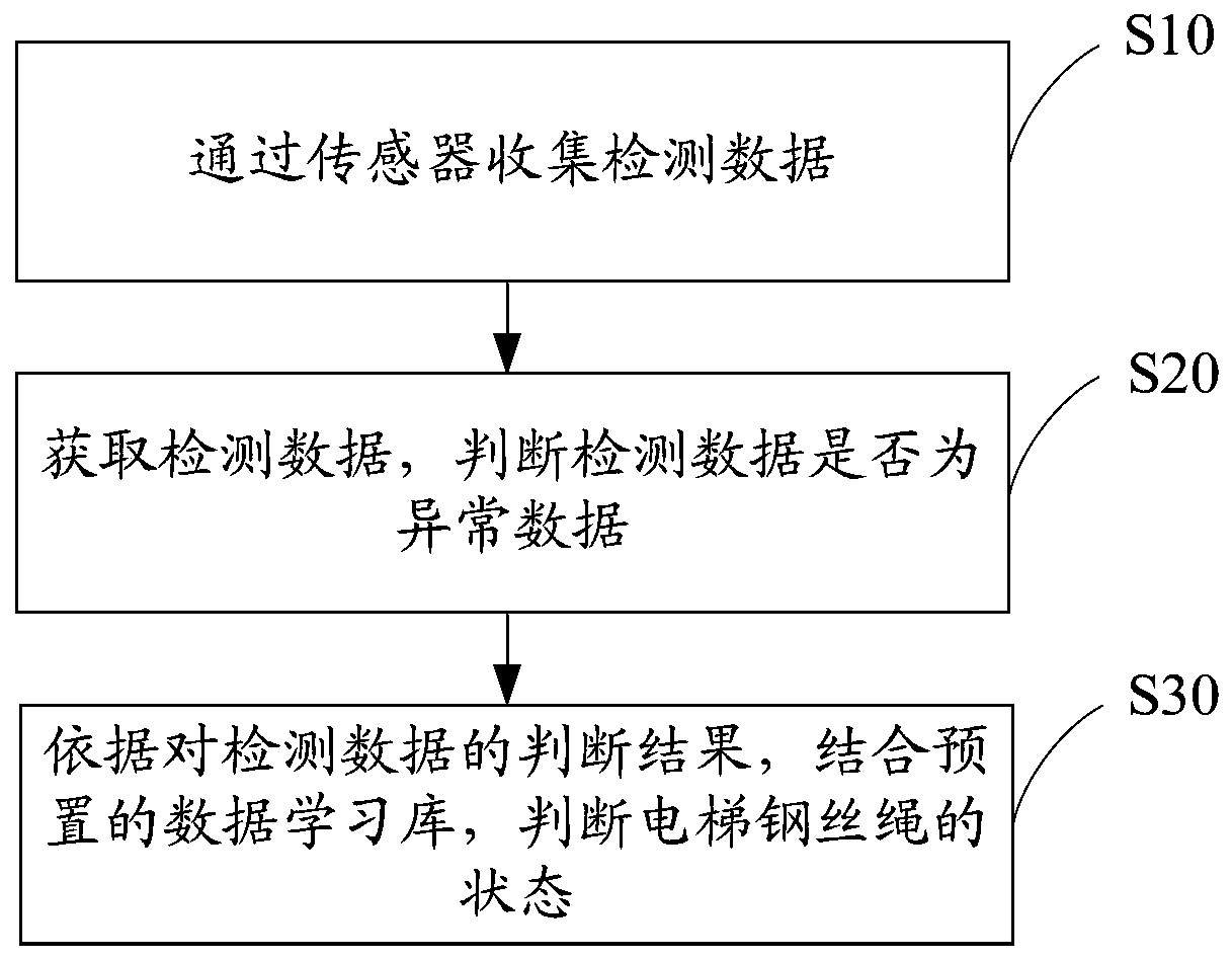 Elevator steel wire rope anomaly detection method, device and equipment and readable storage medium