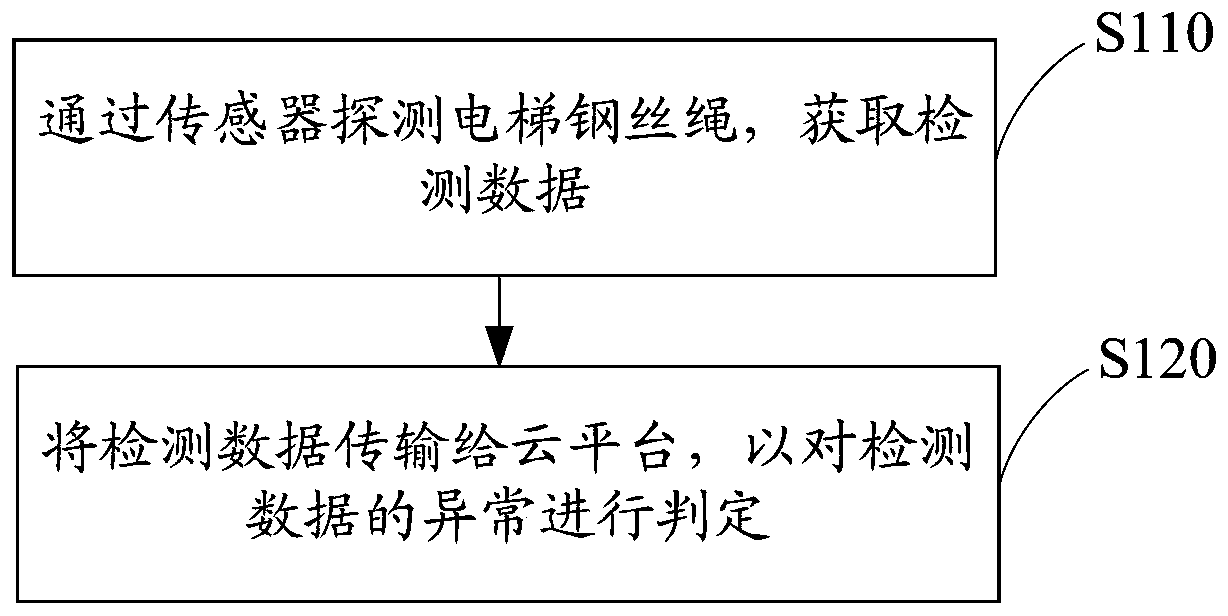 Elevator steel wire rope anomaly detection method, device and equipment and readable storage medium