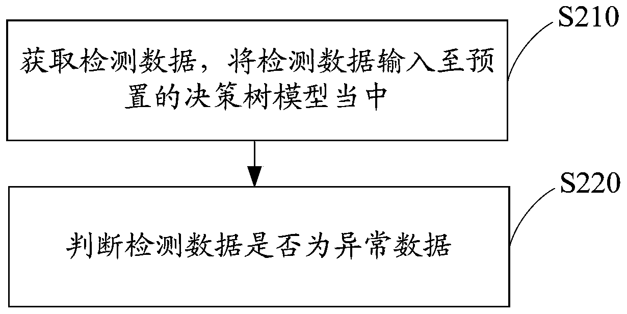 Elevator steel wire rope anomaly detection method, device and equipment and readable storage medium