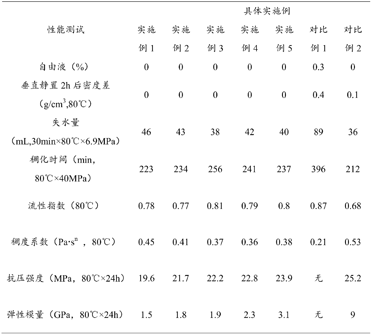 Elastic modified resin for oil well cement and preparation method and application thereof