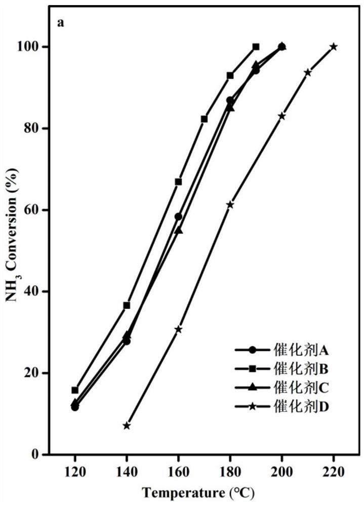 one for nh  <sub>3</sub> Co-mn catalyst for catalytic oxidation, preparation method and application thereof