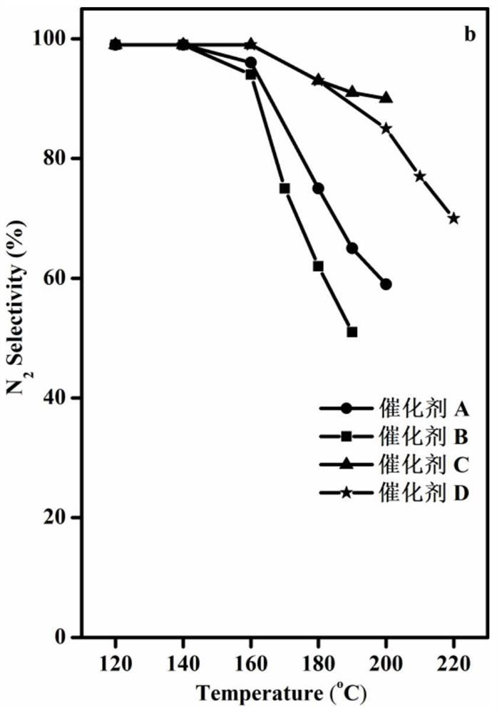 one for nh  <sub>3</sub> Co-mn catalyst for catalytic oxidation, preparation method and application thereof