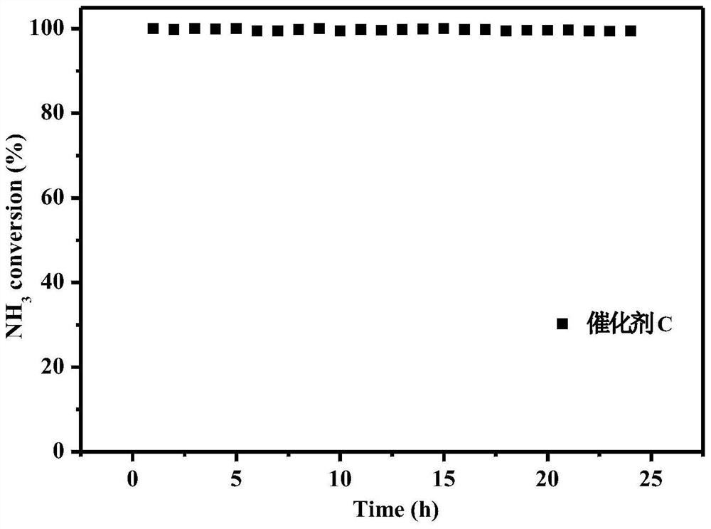 one for nh  <sub>3</sub> Co-mn catalyst for catalytic oxidation, preparation method and application thereof