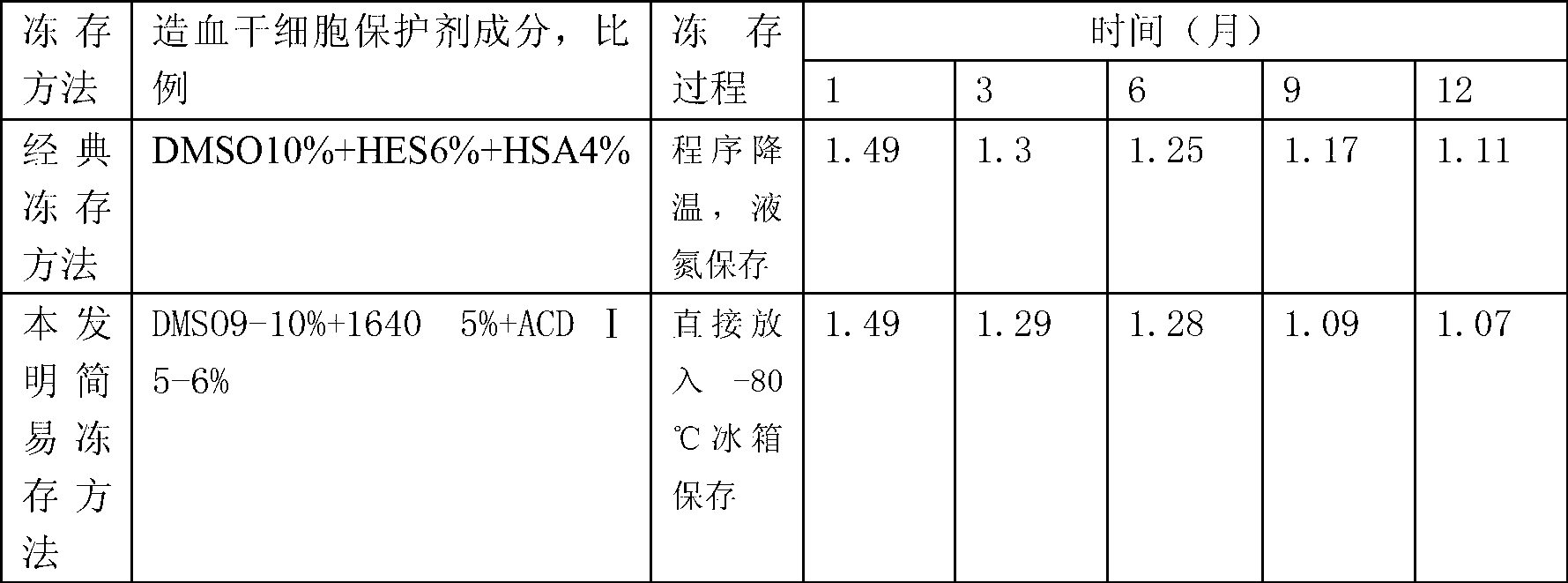 Hematopoietic stem cell cryopreserving method and protective agent