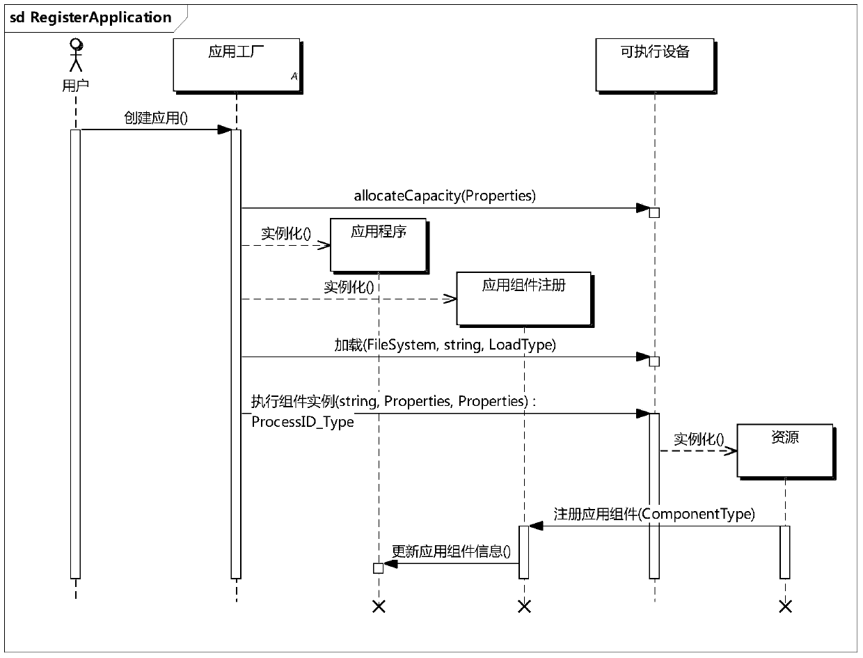 A Component Active Registration Method Based on Software Communication Architecture