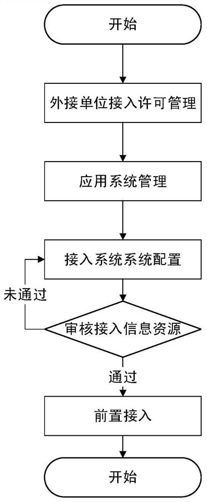 Information resource front access system and method based on big data background