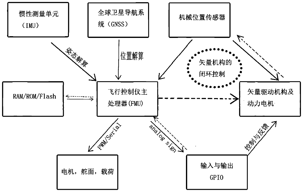 Control method, aircraft and storage medium based on multi-vector technology