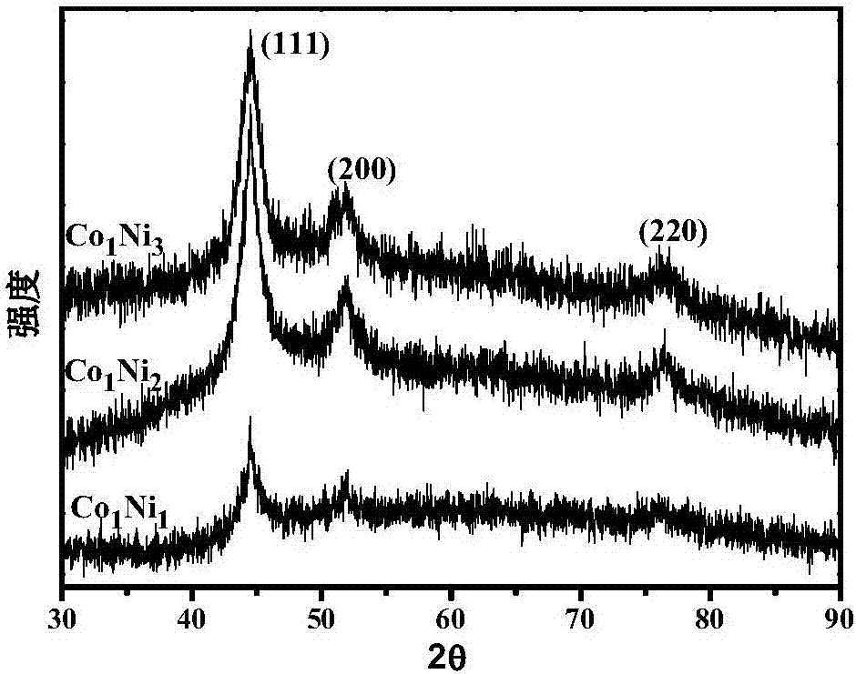 Proportion-adjustable CoNi/porous carbon microwave absorbent and preparation method thereof