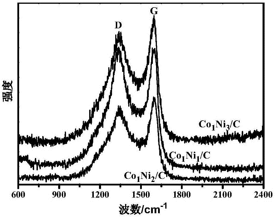 Proportion-adjustable CoNi/porous carbon microwave absorbent and preparation method thereof