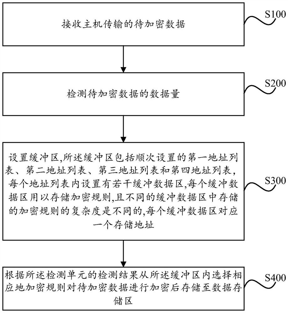 Encrypted U disk and authorization method