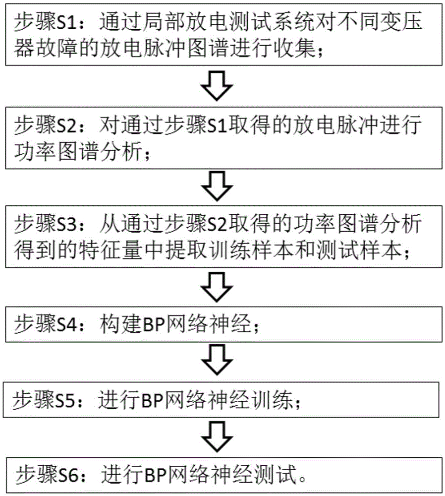 Method of carrying out transformer fault identification based on BP neural network algorithm