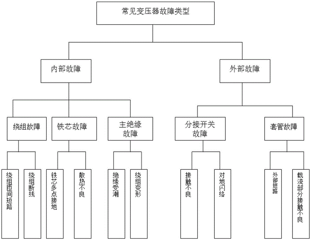 Method of carrying out transformer fault identification based on BP neural network algorithm