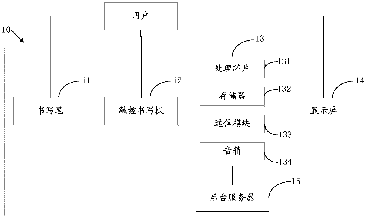 Intelligent auxiliary calligraphy practicing system based on touch writing board