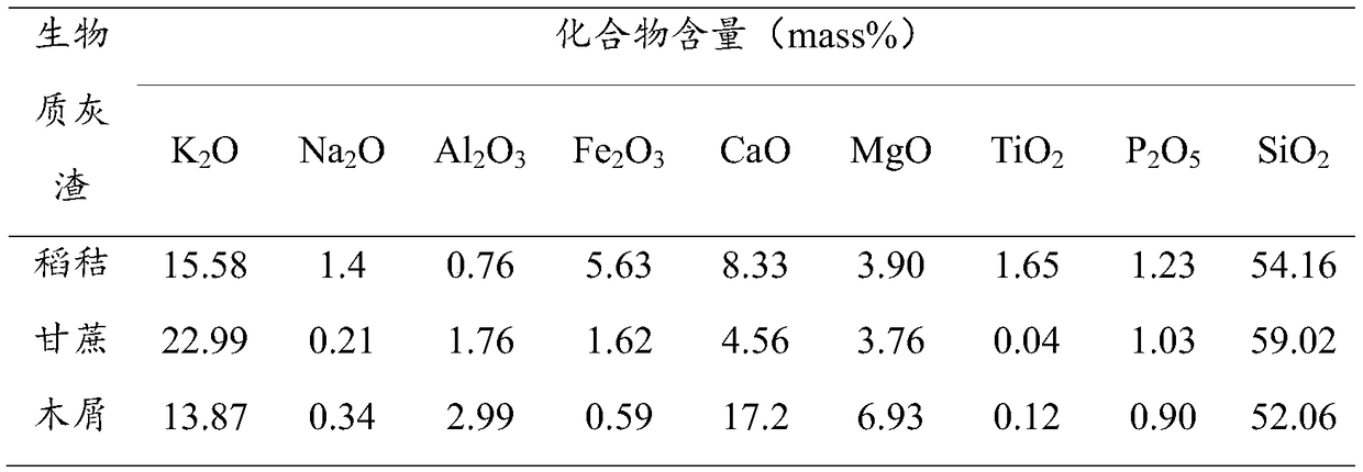 Circulating utilizing method of using biomass ash and slag to modify converter steelmaking slag to remove phosphorous