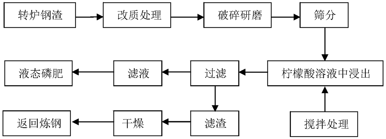 Circulating utilizing method of using biomass ash and slag to modify converter steelmaking slag to remove phosphorous