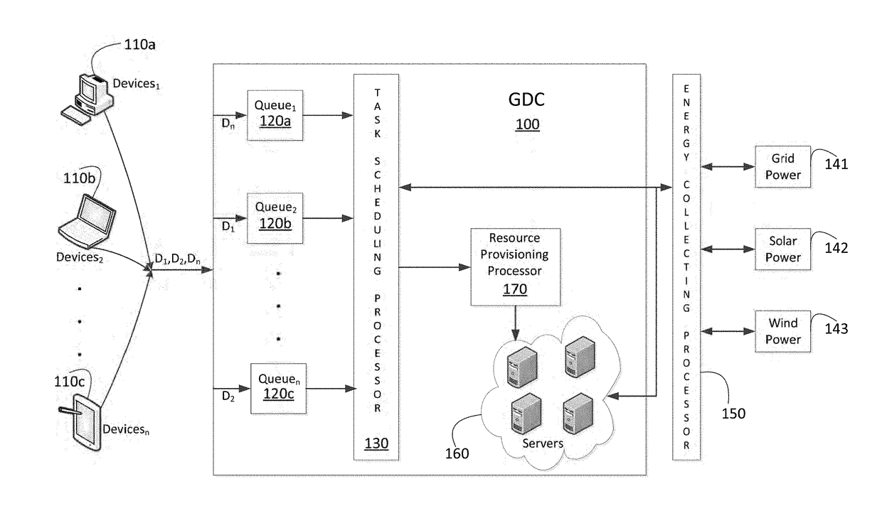 Task scheduling in a green data center