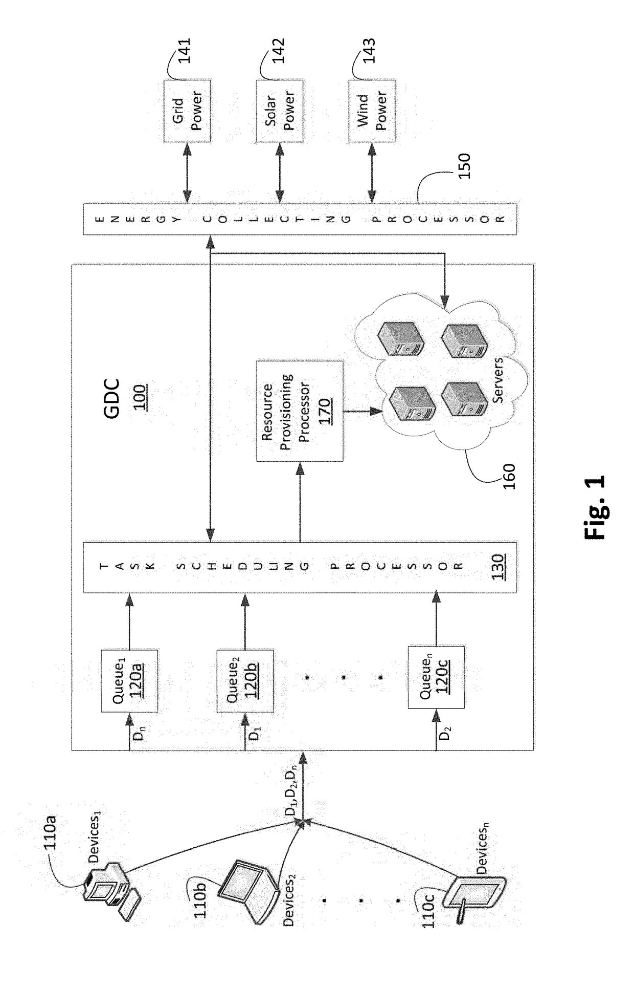 Task scheduling in a green data center