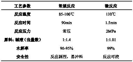 A kind of method that microchannel reactor carries out cyano hydrolysis reaction